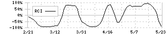 東京エレクトロン(8035)のRCI