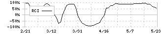 カメイ(8037)のRCI