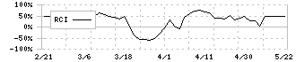 東都水産(8038)のRCI