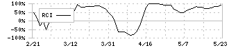 東京ソワール(8040)のRCI