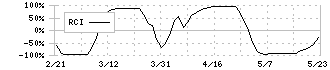 スターゼン(8043)のRCI