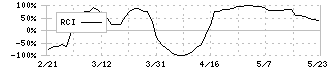 丸藤シートパイル(8046)のRCI