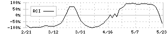 セイコーグループ(8050)のRCI