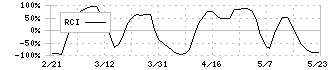 山善(8051)のRCI