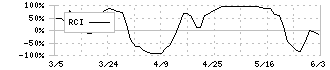 住友商事(8053)のRCIチャート