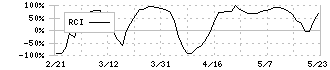 ＢＩＰＲＯＧＹ(8056)のRCI