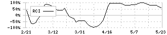 内田洋行(8057)のRCI