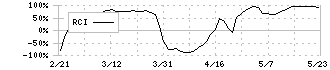 三菱商事(8058)のRCI