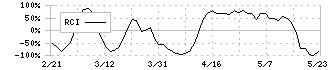 第一実業(8059)のRCI