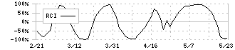 キヤノンマーケティングジャパン(8060)のRCI