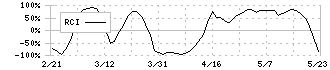 西華産業(8061)のRCI