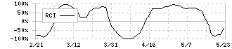 佐藤商事(8065)のRCI