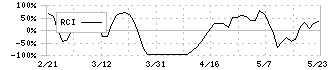 三谷商事(8066)のRCI