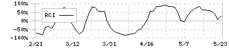 東京産業(8070)のRCI