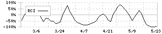 東海エレクトロニクス(8071)のRCI