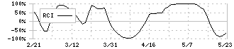 ユアサ商事(8074)のRCI