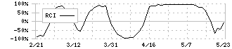 神鋼商事(8075)のRCI