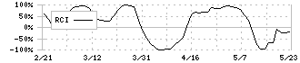 カノークス(8076)のRCI