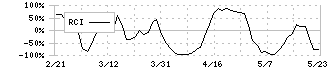 トルク(8077)のRCI