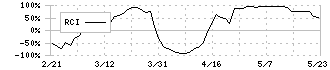 阪和興業(8078)のRCI