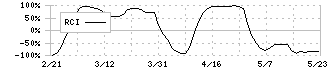 正栄食品工業(8079)のRCI