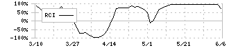 カナデン(8081)のRCI