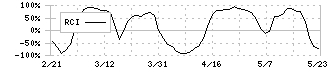 ＲＹＯＤＥＮ(8084)のRCI