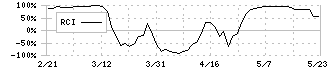 ナラサキ産業(8085)のRCI