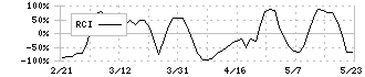 ニプロ(8086)のRCI