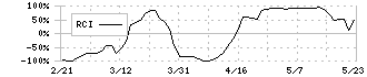 岩谷産業(8088)のRCI