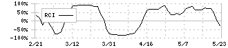 ナイス(8089)のRCI