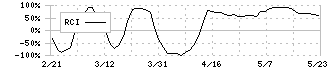 ニチモウ(8091)のRCI