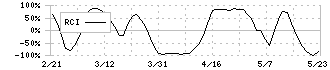 極東貿易(8093)のRCI