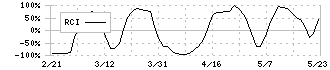 三愛オブリ(8097)のRCI