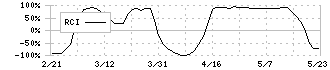 稲畑産業(8098)のRCI