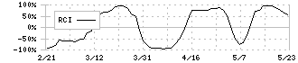 ＧＳＩクレオス(8101)のRCI