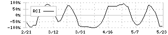 明和産業(8103)のRCI