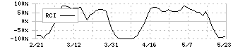 クワザワホールディングス(8104)のRCI