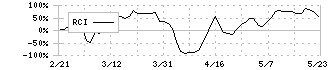 堀田丸正(8105)のRCI