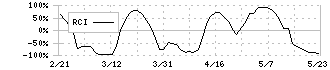 キムラタン(8107)のRCI