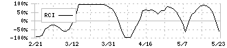 ゴールドウイン(8111)のRCI