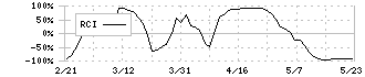 ユニ・チャーム(8113)のRCI