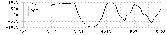 ムーンバット(8115)のRCI