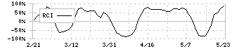 キング(8118)のRCI