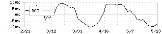 三栄コーポレーション(8119)のRCI