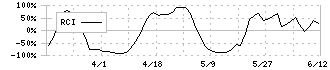 川辺(8123)のRCI