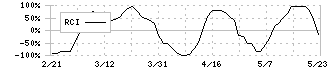 ワキタ(8125)のRCI