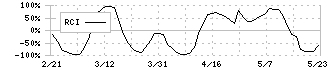 ヤマト　インターナショナル(8127)のRCI