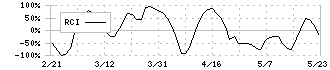 東邦ホールディングス(8129)のRCI