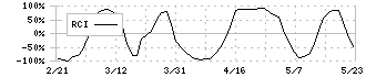 サンゲツ(8130)のRCI